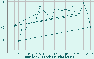Courbe de l'humidex pour Robiei