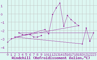 Courbe du refroidissement olien pour Chamonix-Mont-Blanc (74)