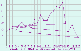Courbe du refroidissement olien pour Angermuende