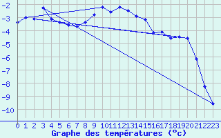 Courbe de tempratures pour La Meije - Nivose (05)