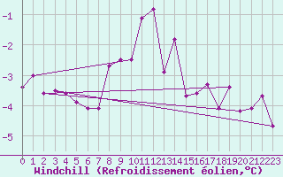 Courbe du refroidissement olien pour Les Eplatures - La Chaux-de-Fonds (Sw)