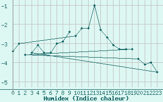 Courbe de l'humidex pour La Fretaz (Sw)