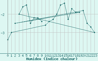 Courbe de l'humidex pour Grosser Arber