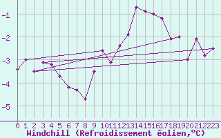 Courbe du refroidissement olien pour Haegen (67)