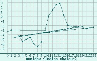 Courbe de l'humidex pour Luxeuil (70)