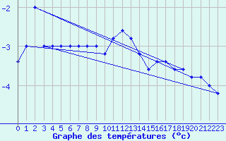 Courbe de tempratures pour Paganella