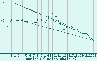 Courbe de l'humidex pour Paganella