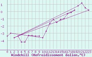 Courbe du refroidissement olien pour Mont-Rigi (Be)
