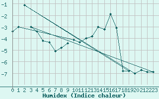 Courbe de l'humidex pour Saentis (Sw)