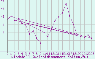 Courbe du refroidissement olien pour Chlons-en-Champagne (51)