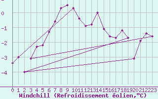 Courbe du refroidissement olien pour Koszalin