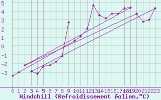 Courbe du refroidissement olien pour Mhling
