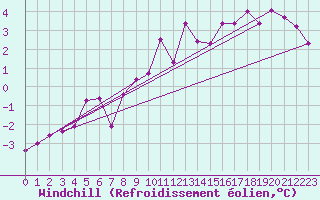 Courbe du refroidissement olien pour Cottbus