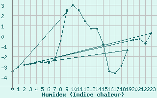 Courbe de l'humidex pour Halsua Kanala Purola
