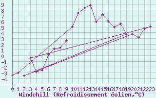 Courbe du refroidissement olien pour Le Puy - Loudes (43)