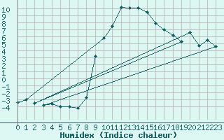 Courbe de l'humidex pour Stabio