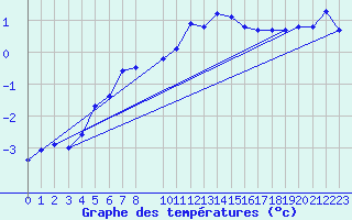 Courbe de tempratures pour Ristna