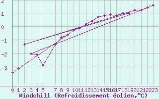 Courbe du refroidissement olien pour Lobbes (Be)