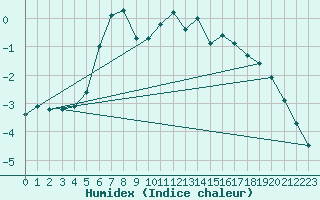 Courbe de l'humidex pour Vaasa Klemettila