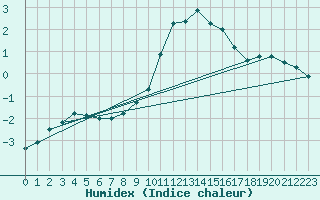 Courbe de l'humidex pour Ilanz