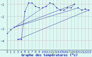 Courbe de tempratures pour Tromso-Holt