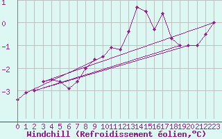 Courbe du refroidissement olien pour Sennybridge