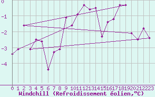 Courbe du refroidissement olien pour Kuemmersruck