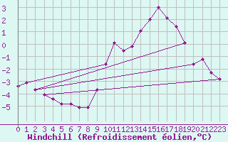 Courbe du refroidissement olien pour Bourg-en-Bresse (01)