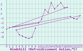 Courbe du refroidissement olien pour Toussus-le-Noble (78)