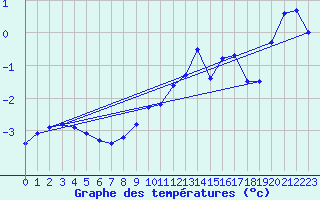 Courbe de tempratures pour Alpinzentrum Rudolfshuette