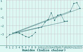 Courbe de l'humidex pour Alpinzentrum Rudolfshuette