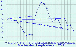 Courbe de tempratures pour Mottec