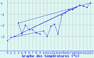 Courbe de tempratures pour Somna-Kvaloyfjellet
