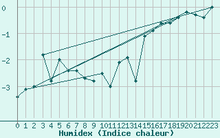 Courbe de l'humidex pour Somna-Kvaloyfjellet