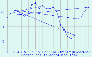 Courbe de tempratures pour Tarfala