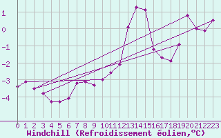 Courbe du refroidissement olien pour Werl