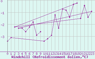 Courbe du refroidissement olien pour Pasvik
