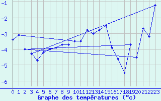 Courbe de tempratures pour Grimsel Hospiz