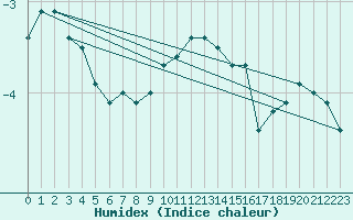 Courbe de l'humidex pour Fichtelberg