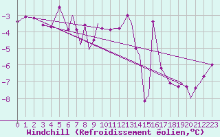 Courbe du refroidissement olien pour Hasvik