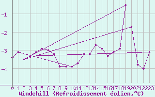Courbe du refroidissement olien pour Paray-le-Monial - St-Yan (71)