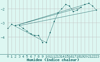 Courbe de l'humidex pour Chailles (41)