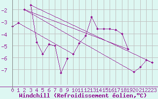 Courbe du refroidissement olien pour High Wicombe Hqstc
