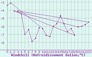 Courbe du refroidissement olien pour Les Charbonnires (Sw)