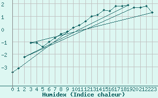 Courbe de l'humidex pour Pasvik