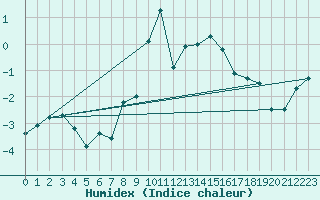 Courbe de l'humidex pour Evolene / Villa