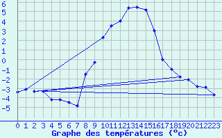 Courbe de tempratures pour Poertschach