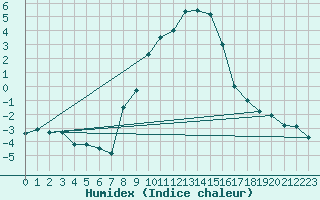 Courbe de l'humidex pour Poertschach