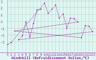 Courbe du refroidissement olien pour Monte Rosa