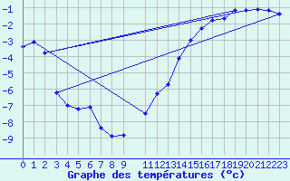 Courbe de tempratures pour Bramon